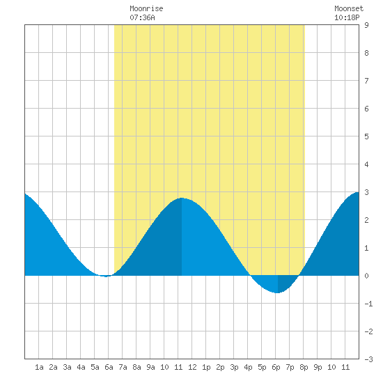 Boynton Beach tide chart for Wednesday, May 28, 2025