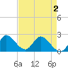 Boynton Beach tide chart for Friday, May 2, 2025