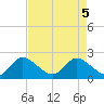 Boynton Beach tide chart for Monday, May 5, 2025