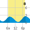 Boynton Beach tide chart for Thursday, May 8, 2025
