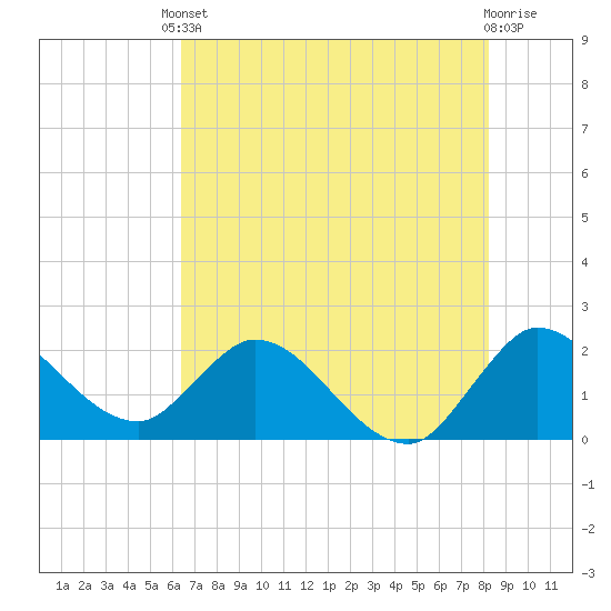 Boynton Beach tide chart for Tuesday, June 10, 2025