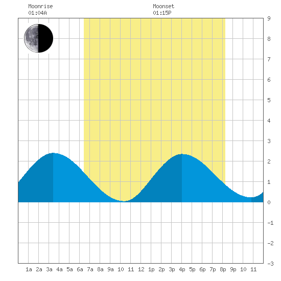 Boynton Beach tide chart for Wednesday, June 18, 2025