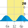 Boynton Beach tide chart for Friday, June 20, 2025