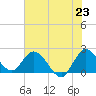 Boynton Beach tide chart for Monday, June 23, 2025
