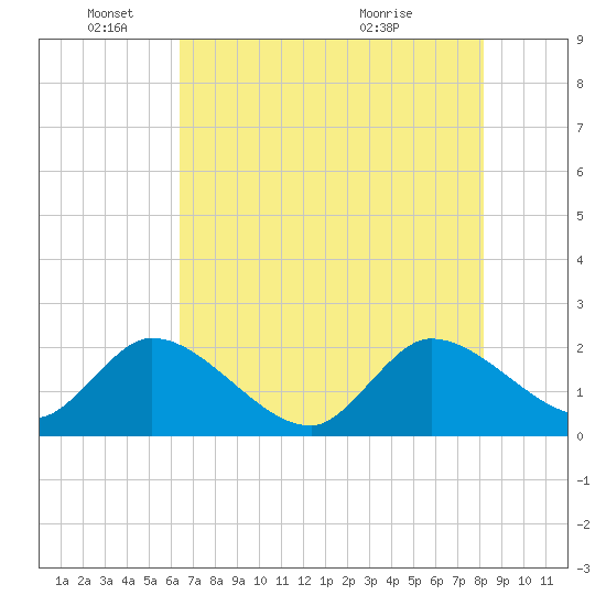 Boynton Beach tide chart for Wednesday, June 4, 2025