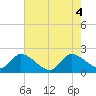 Boynton Beach tide chart for Wednesday, June 4, 2025