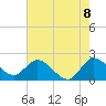 Boynton Beach tide chart for Sunday, June 8, 2025
