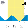 Boynton Beach tide chart for Thursday, July 10, 2025