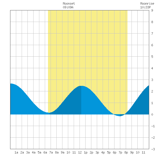 Boynton Beach tide chart for Sunday, July 13, 2025