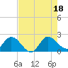 Boynton Beach tide chart for Friday, July 18, 2025