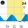 Boynton Beach tide chart for Thursday, July 24, 2025
