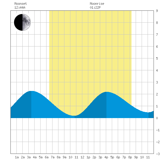 Boynton Beach tide chart for Wednesday, July 2, 2025