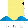 Boynton Beach tide chart for Friday, July 4, 2025