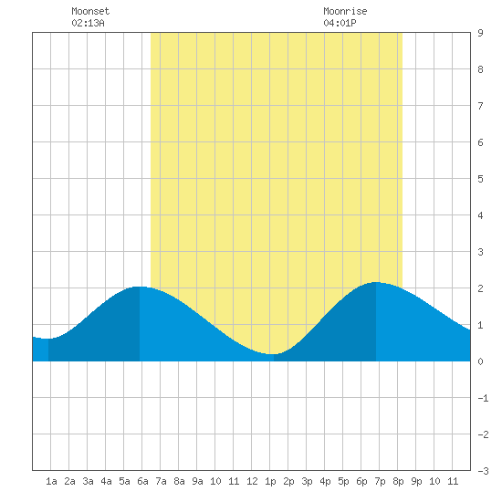Boynton Beach tide chart for Saturday, July 5, 2025