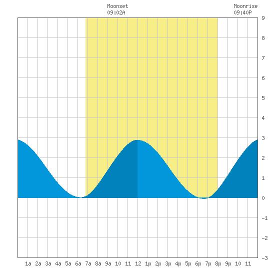 Boynton Beach tide chart for Monday, August 11, 2025