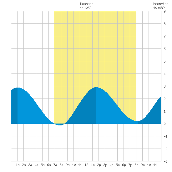 Boynton Beach tide chart for Wednesday, August 13, 2025