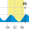 Boynton Beach tide chart for Thursday, August 21, 2025