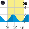 Boynton Beach tide chart for Saturday, August 23, 2025