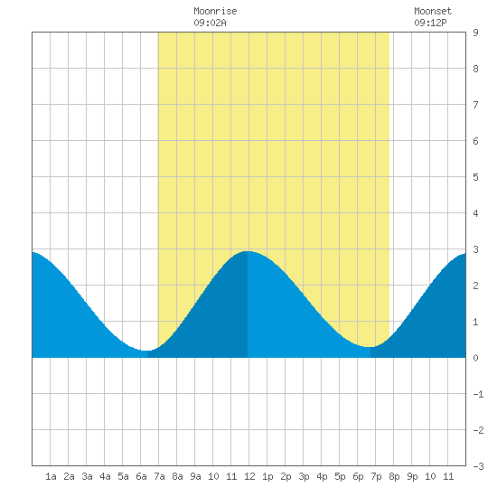 Boynton Beach tide chart for Monday, August 25, 2025