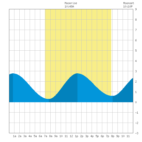 Boynton Beach tide chart for Wednesday, August 27, 2025
