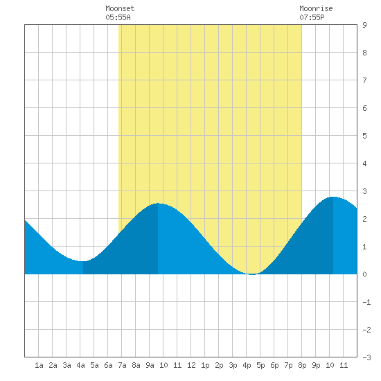 Boynton Beach tide chart for Friday, August 8, 2025