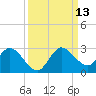 Boynton Beach tide chart for Saturday, September 13, 2025