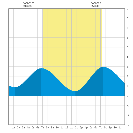 Boynton Beach tide chart for Wednesday, September 17, 2025