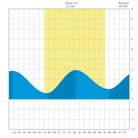 Boynton Beach tide chart for Friday, September 26, 2025