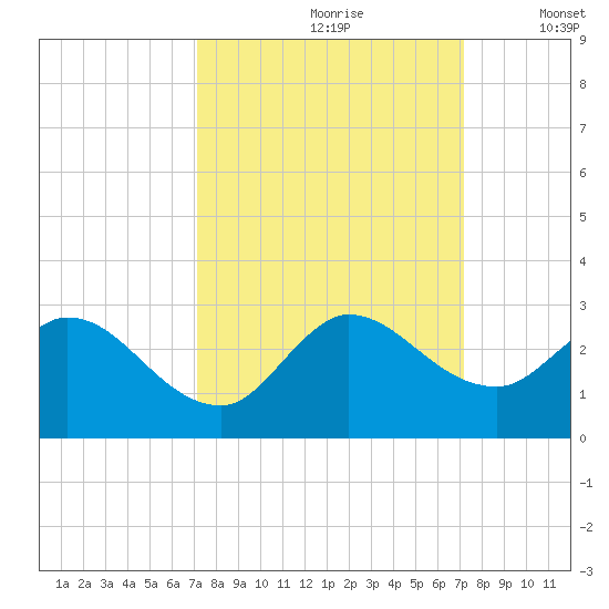 Boynton Beach tide chart for Saturday, September 27, 2025