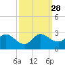 Boynton Beach tide chart for Sunday, September 28, 2025