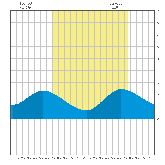 Boynton Beach tide chart for Tuesday, September 2, 2025