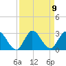 Boynton Beach tide chart for Tuesday, September 9, 2025
