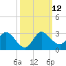 Boynton Beach tide chart for Sunday, October 12, 2025