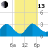 Boynton Beach tide chart for Monday, October 13, 2025