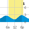 Boynton Beach tide chart for Wednesday, October 1, 2025