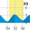 Boynton Beach tide chart for Thursday, October 23, 2025