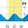 Boynton Beach tide chart for Friday, October 24, 2025