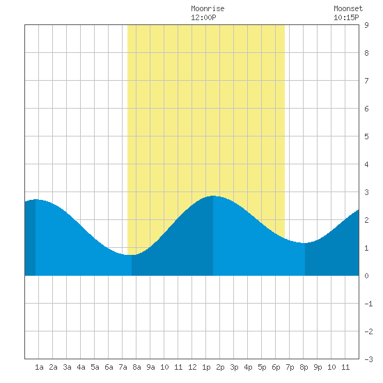 Boynton Beach tide chart for Sunday, October 26, 2025
