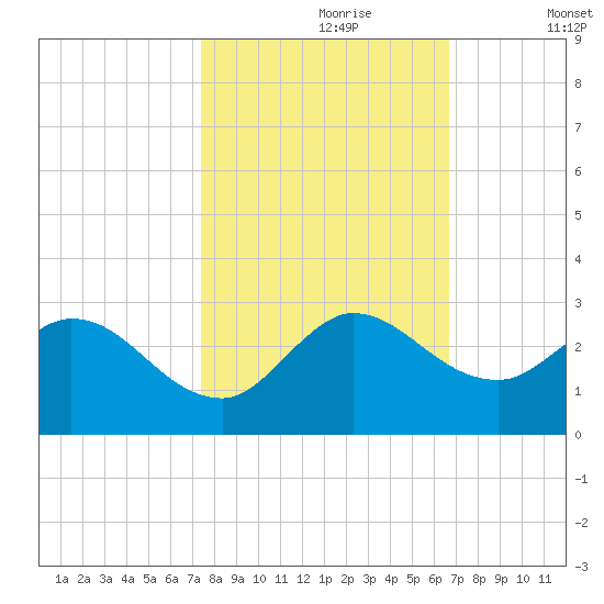 Boynton Beach tide chart for Monday, October 27, 2025