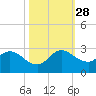Boynton Beach tide chart for Tuesday, October 28, 2025