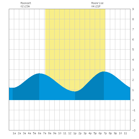 Boynton Beach tide chart for Thursday, October 2, 2025