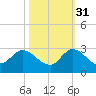 Boynton Beach tide chart for Friday, October 31, 2025