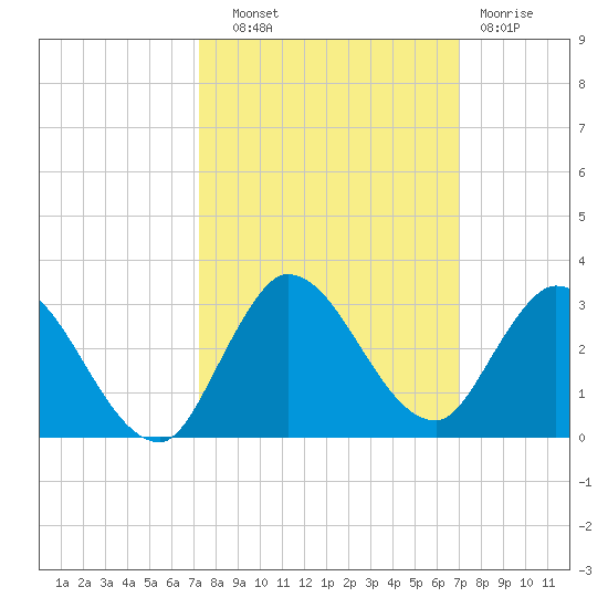 Boynton Beach tide chart for Wednesday, October 8, 2025