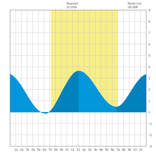 Boynton Beach tide chart for Thursday, October 9, 2025