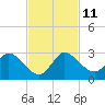 Boynton Beach tide chart for Tuesday, November 11, 2025