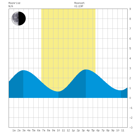 Boynton Beach tide chart for Wednesday, November 12, 2025