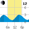 Boynton Beach tide chart for Wednesday, November 12, 2025