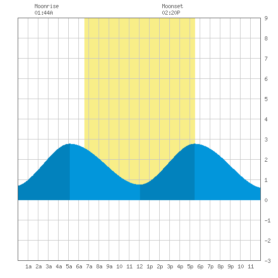 Boynton Beach tide chart for Friday, November 14, 2025
