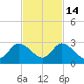 Boynton Beach tide chart for Friday, November 14, 2025