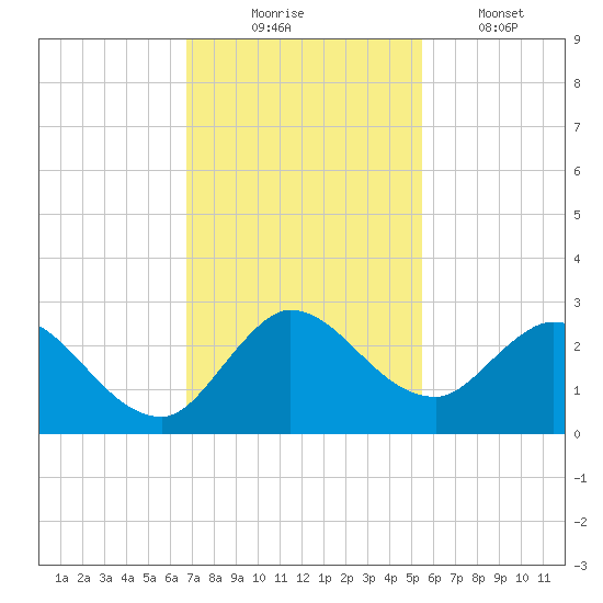 Boynton Beach tide chart for Sunday, November 23, 2025